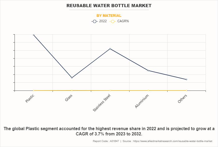 Reusable Water Bottle Market by Material