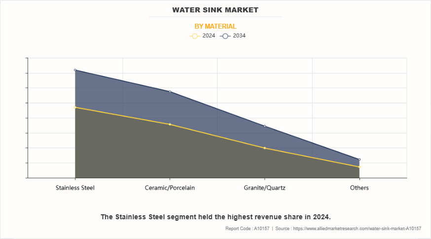 Water Sink Market by Material