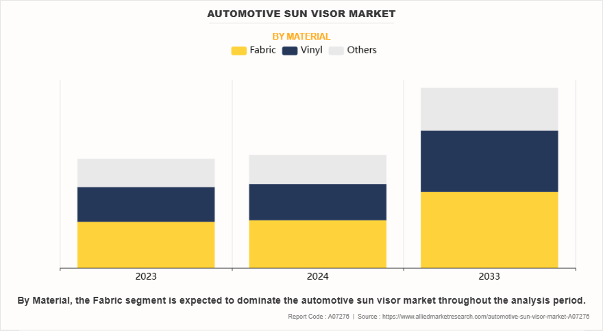 Automotive Sun Visor Market by Material