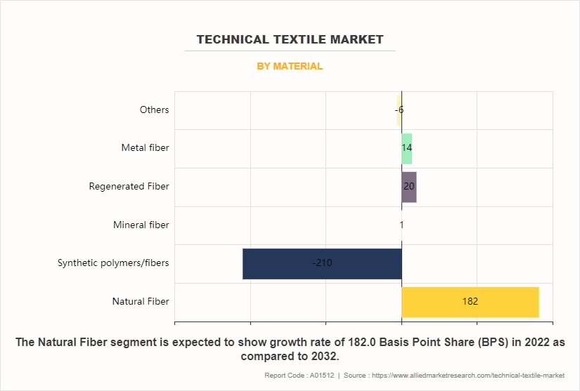 Technical Textile Market by Material