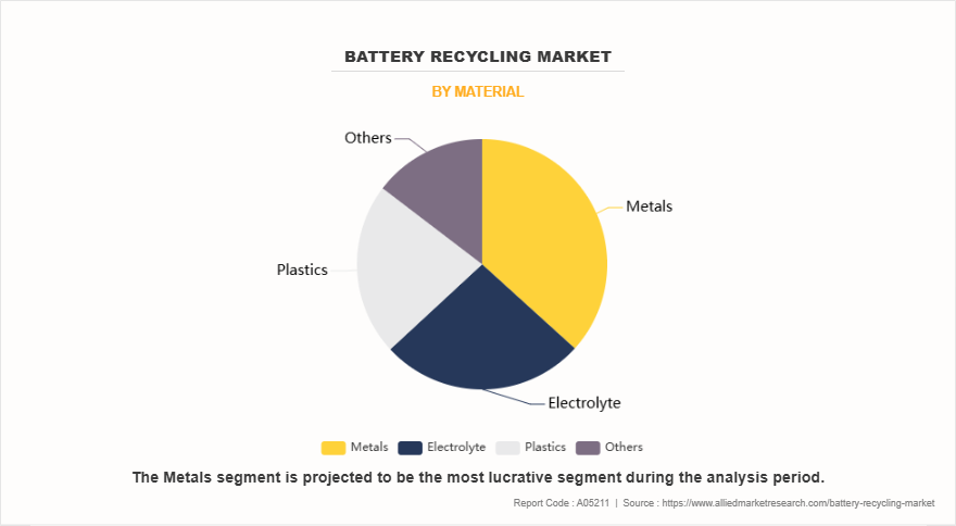 Battery Recycling Market by Material