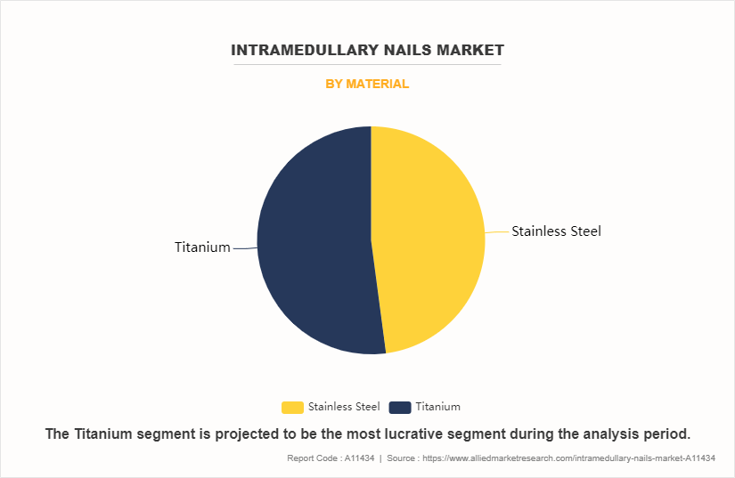 Intramedullary Nails Market by Material