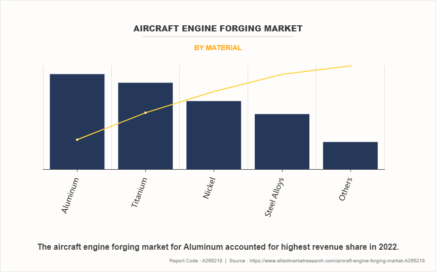 Aircraft Engine Forging Market by Material