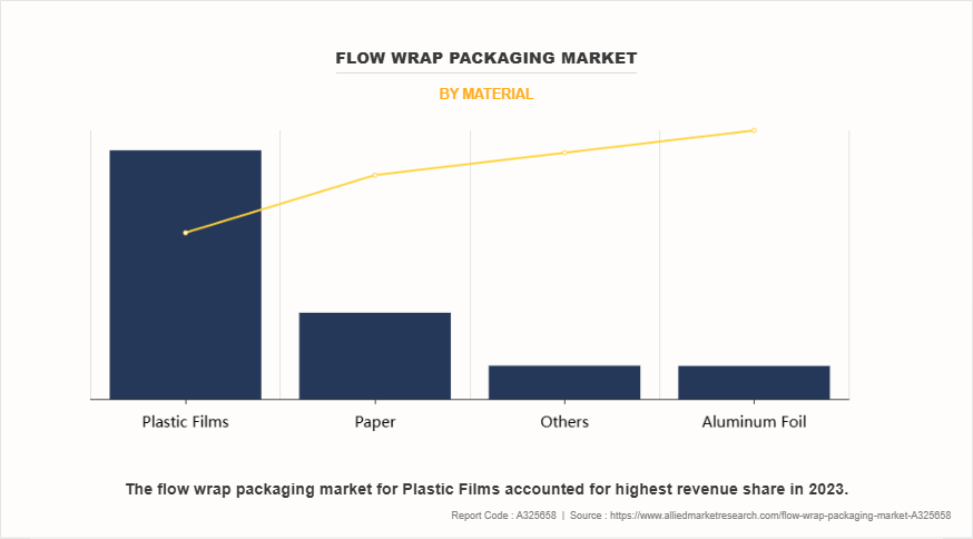 Flow Wrap Packaging Market by Material