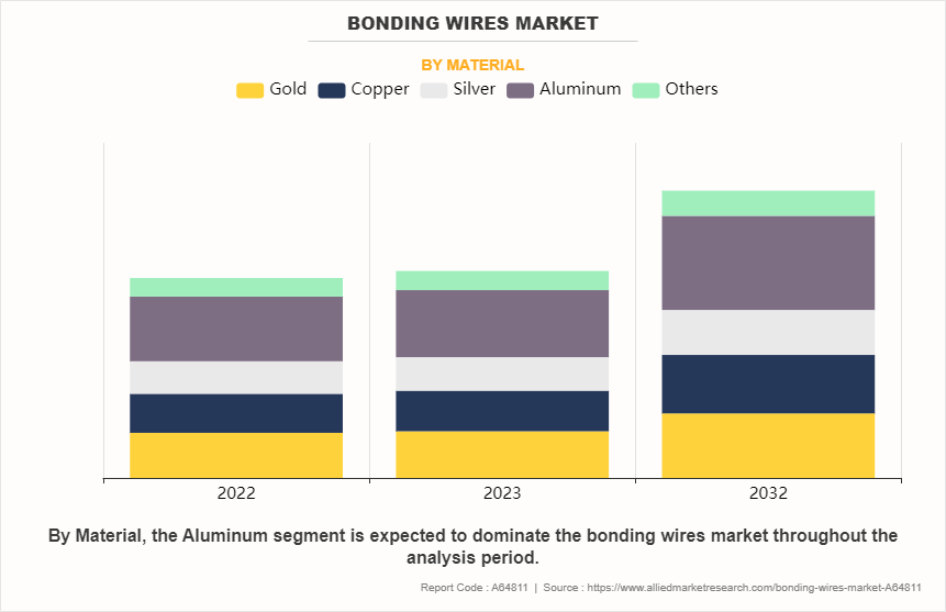 Bonding Wires Market by Material