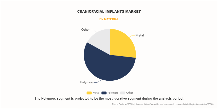Craniofacial Implants Market by Material