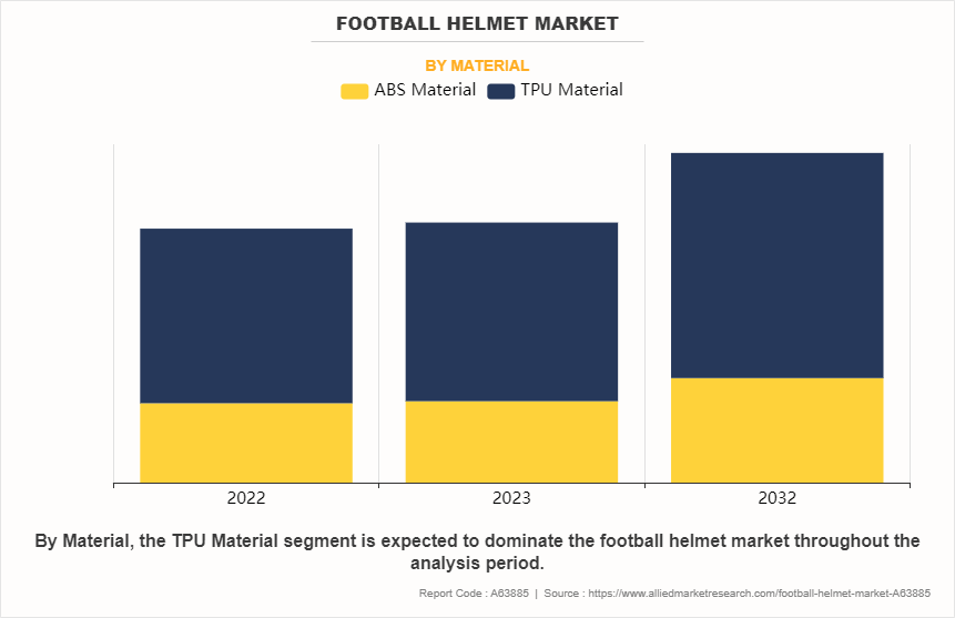 Football Helmet Market by Material