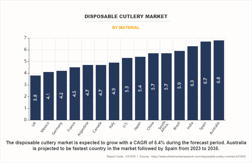 Disposable Cutlery Market by Material