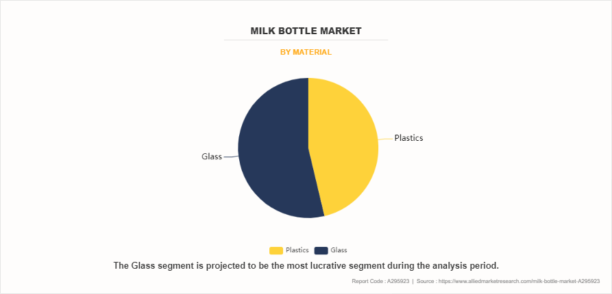 Milk Bottle Market by Material