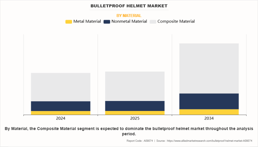 Bulletproof Helmet Market by Material