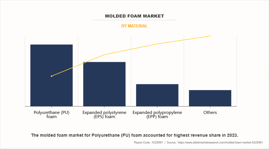 Molded Foam Market by Material