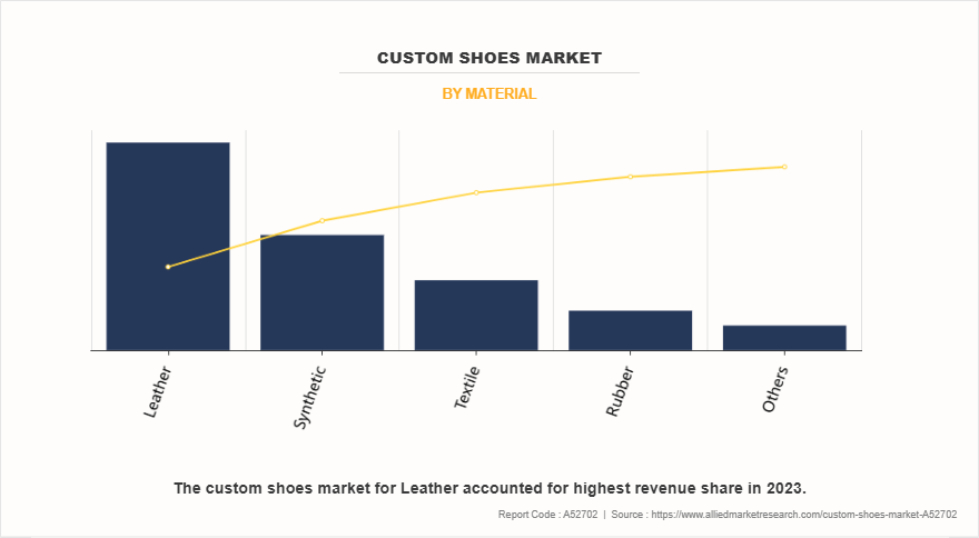 Custom Shoes Market by Material