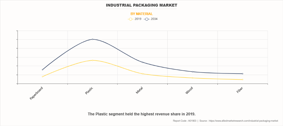 Industrial Packaging Market by Material