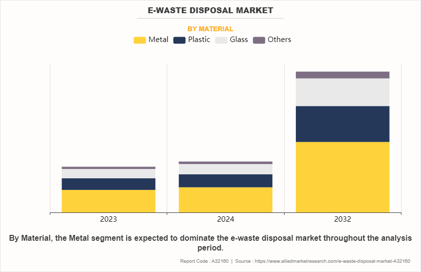 E-waste Disposal Market by Material