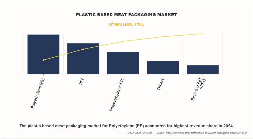 Plastic Based Meat Packaging Market by Material Type