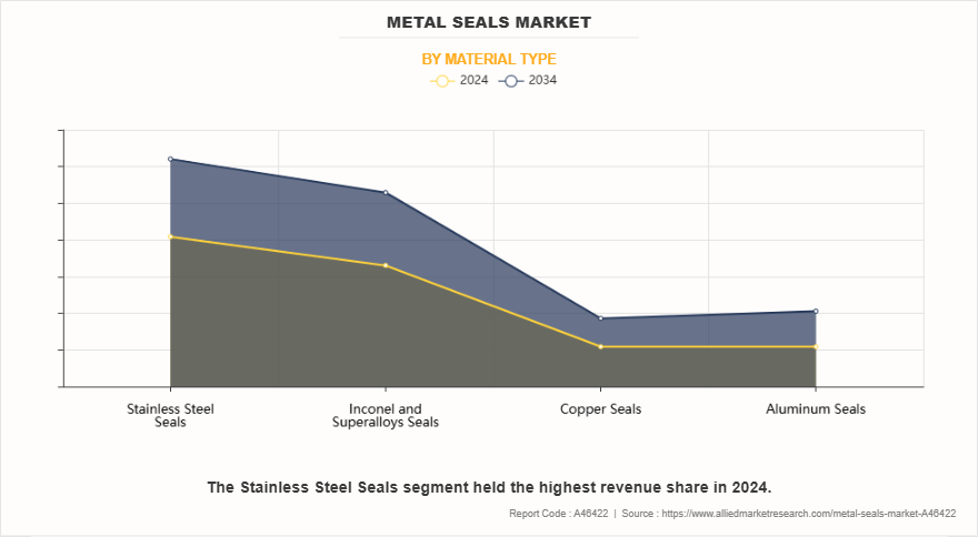 Metal Seals Market by Material Type