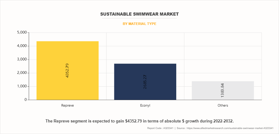 Sustainable Swimwear Market by Material Type