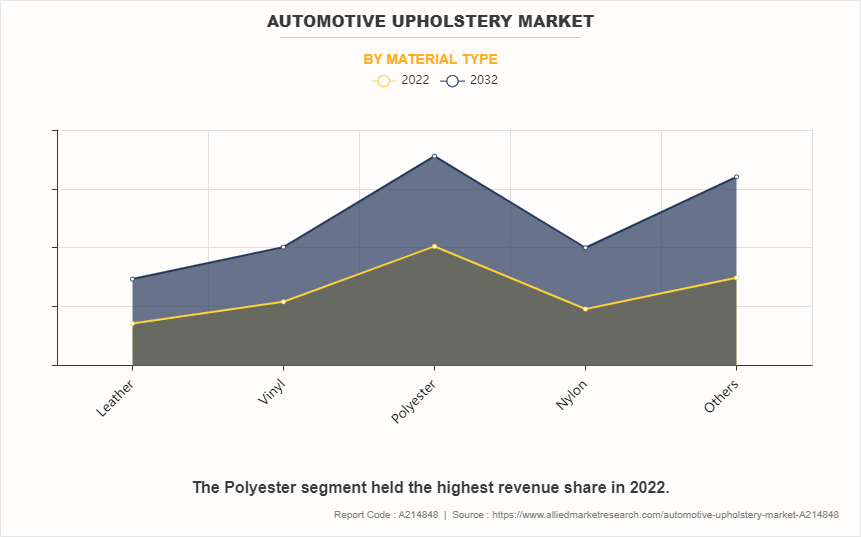 Automotive Upholstery Market by Material Type