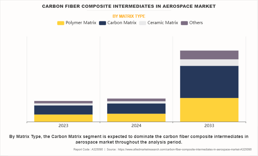 Carbon Fiber Composite Intermediates In Aerospace Market by Matrix Type