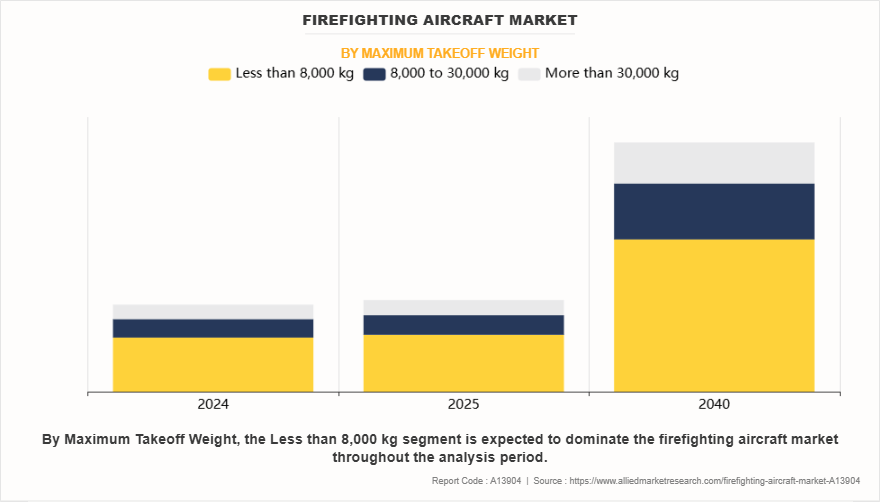 Firefighting Aircraft Market by Maximum Takeoff Weight
