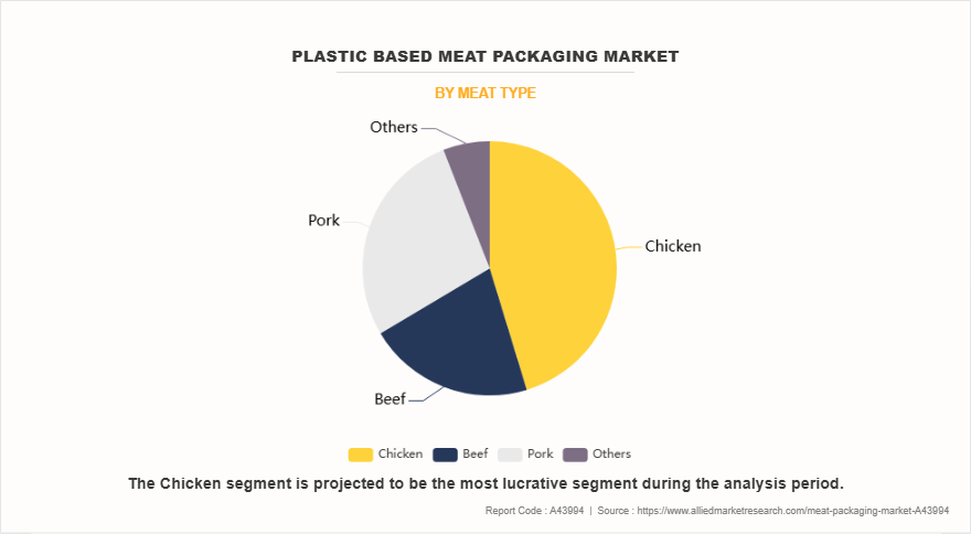 Plastic Based Meat Packaging Market by Meat Type