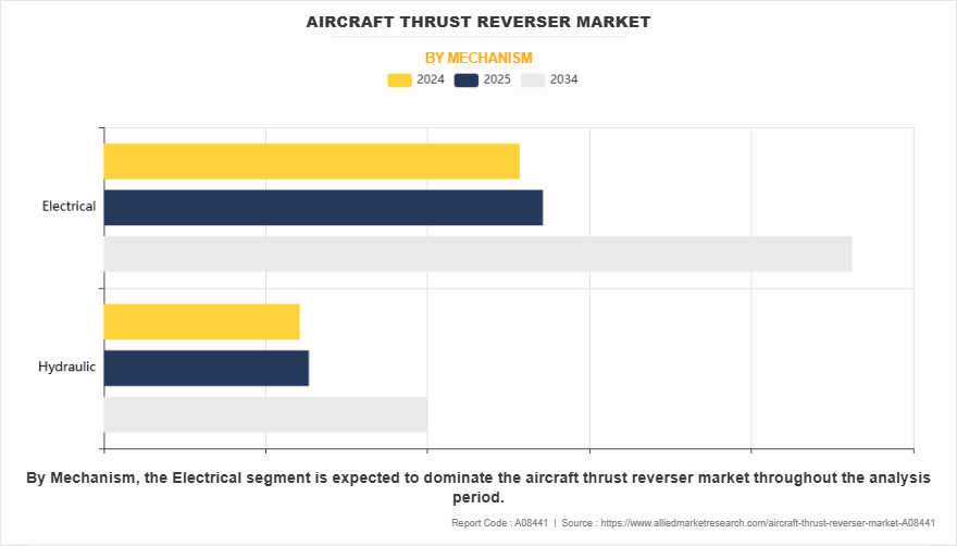 Aircraft Thrust Reverser Market by Mechanism