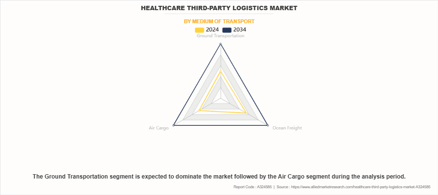 Healthcare Third-party Logistics Market by Medium of Transport Healthcare Third-party Logistics Market by Medium of Transport