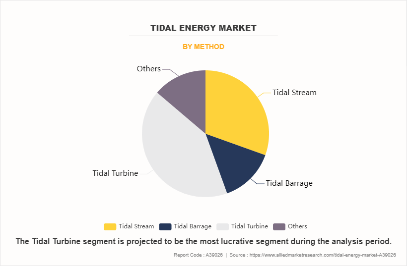 Tidal Energy Market by Method