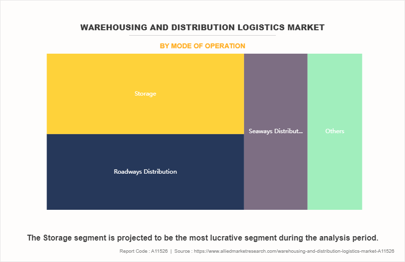 Warehousing and Distribution Logistics Market by Mode of Operation