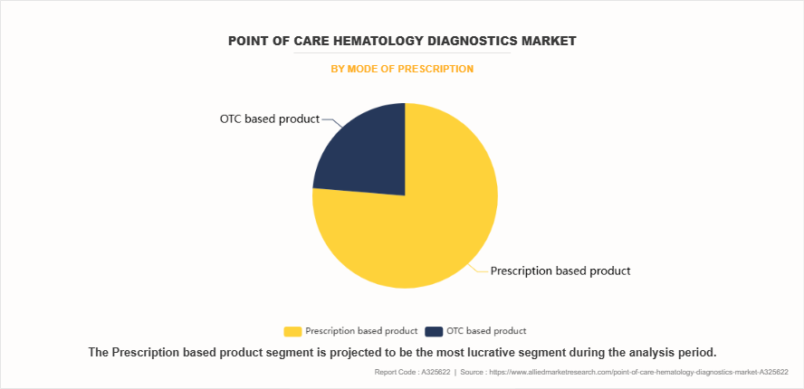 Point of Care Hematology Diagnostics Market by Mode of Prescription