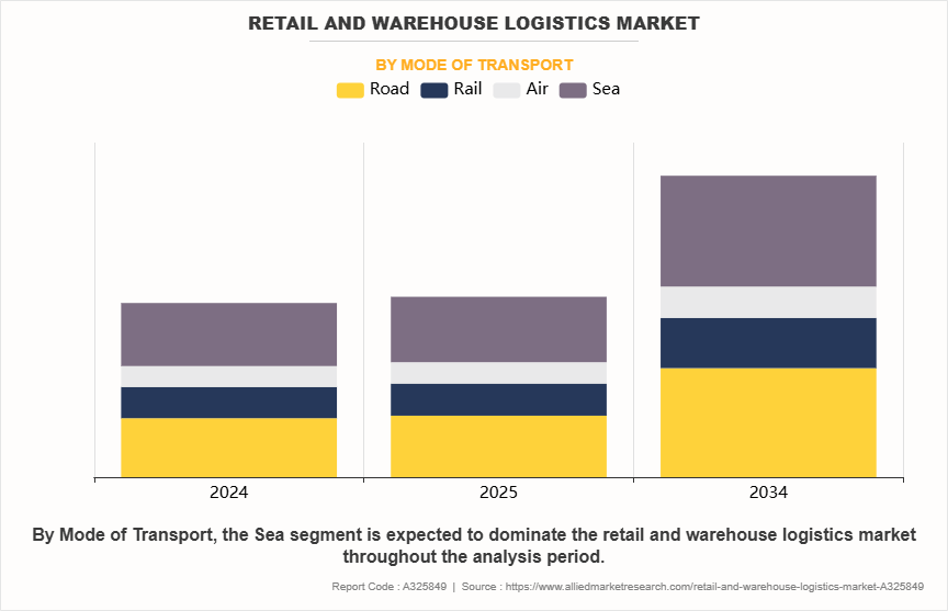 Retail and Warehouse Logistics Market by Mode of Transport
