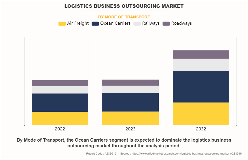 Logistics Business Outsourcing Market by Mode of Transport