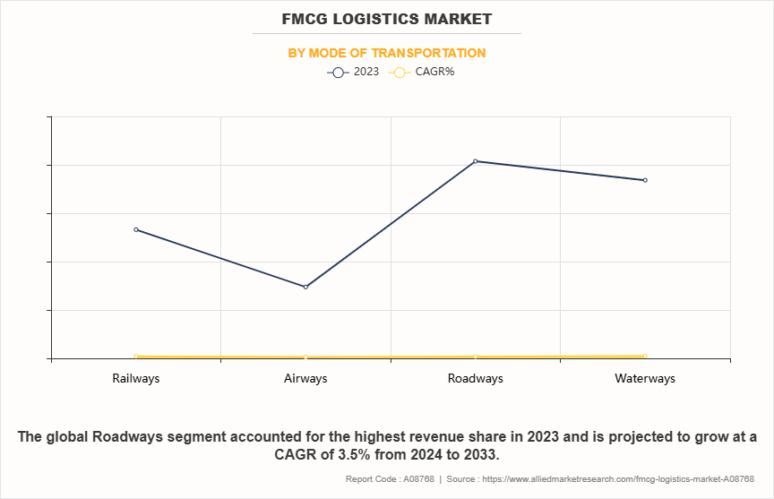 FMCG Logistics Market by Mode of Transportation