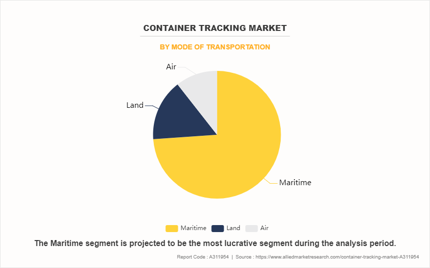Container Tracking Market by Mode of Transportation