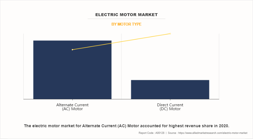 Electric Motor Market by Motor type