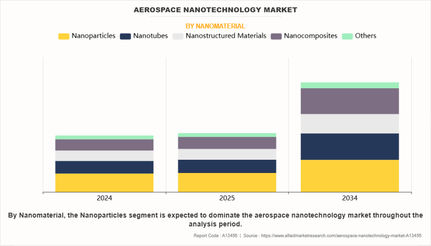 Aerospace Nanotechnology Market by Nanomaterial
