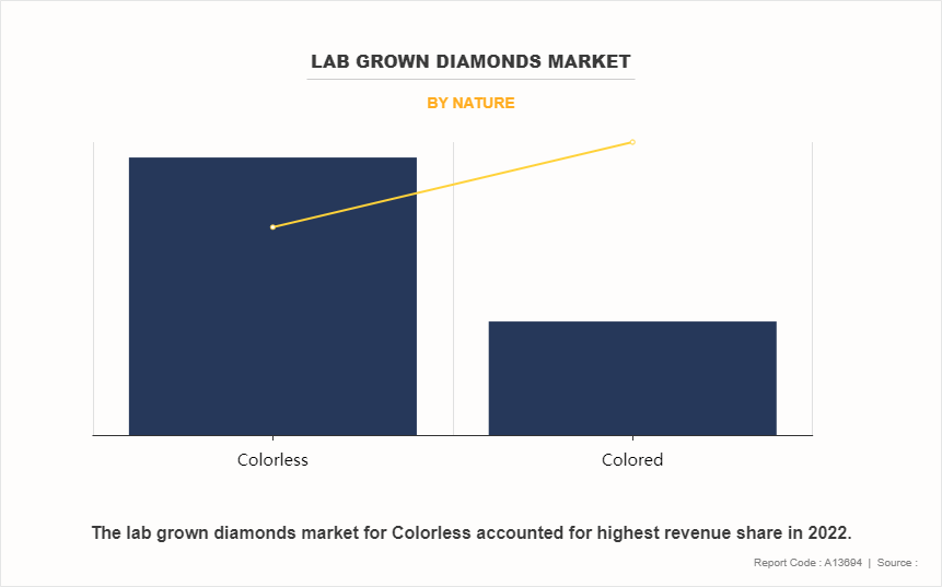 Lab Grown Diamonds Market by Nature