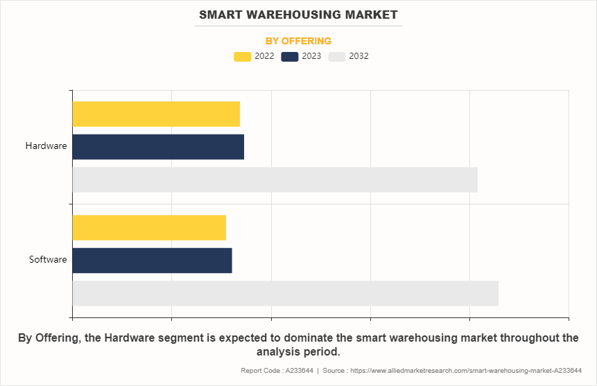 Smart Warehousing Market by Offering