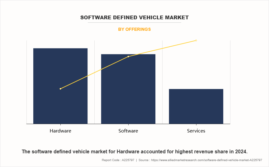 Software Defined Vehicle Market by Offerings