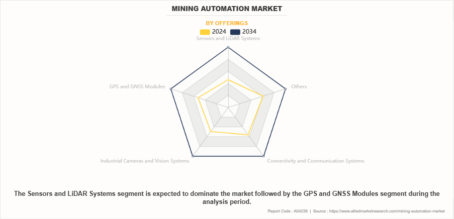 Mining Automation Market by Offerings