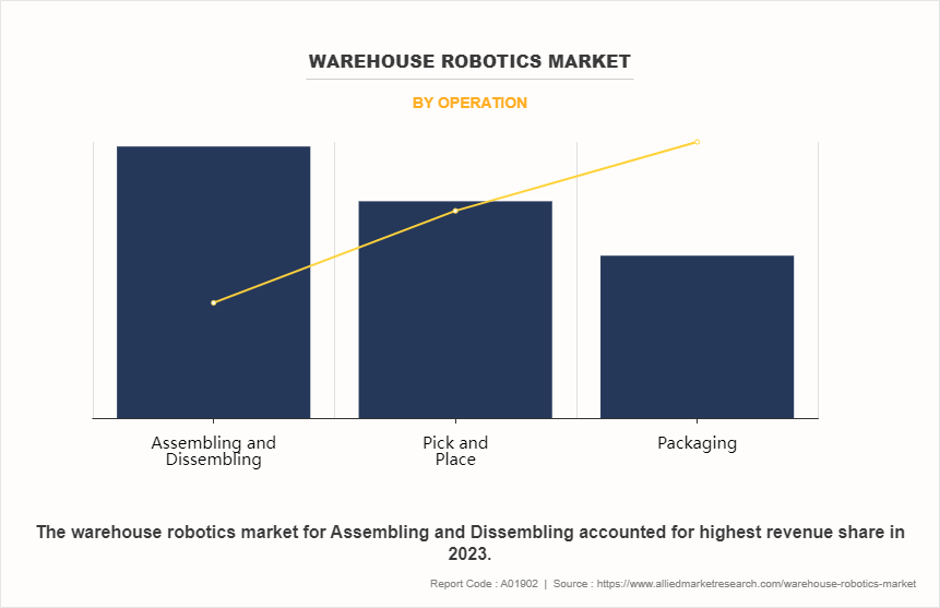 Warehouse Robotics Market by Operation