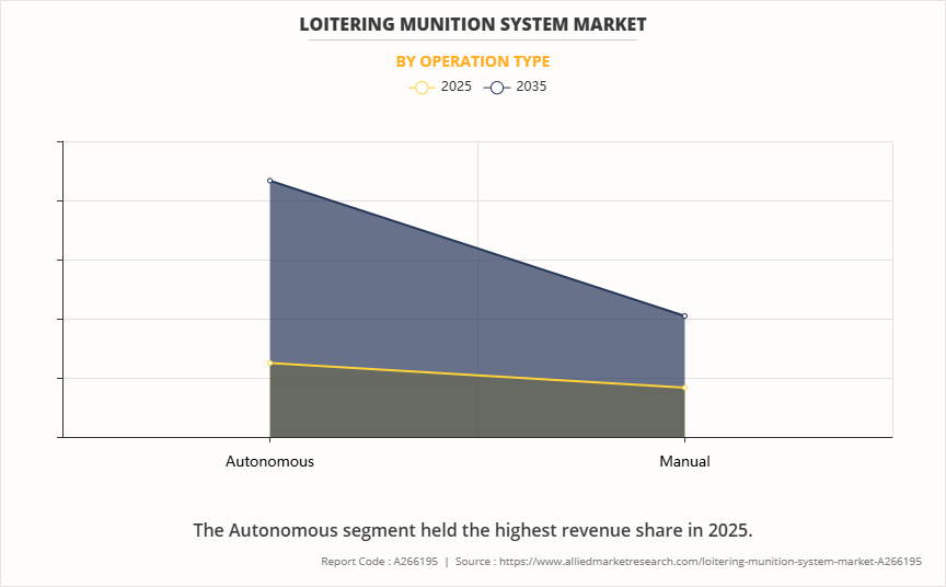Loitering Munition System Market by Operation Type