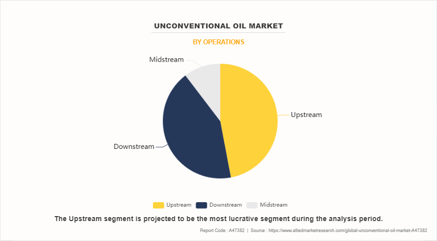 Unconventional Oil Market by Operations
