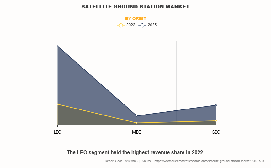 Satellite Ground Station Market by Orbit Satellite Ground Station Market by Orbit