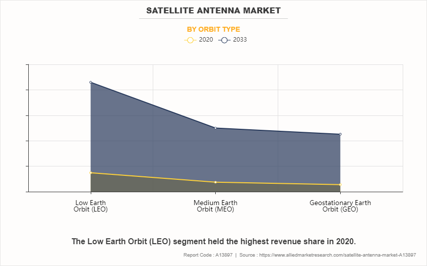 Satellite Antenna Market by Orbit Type
