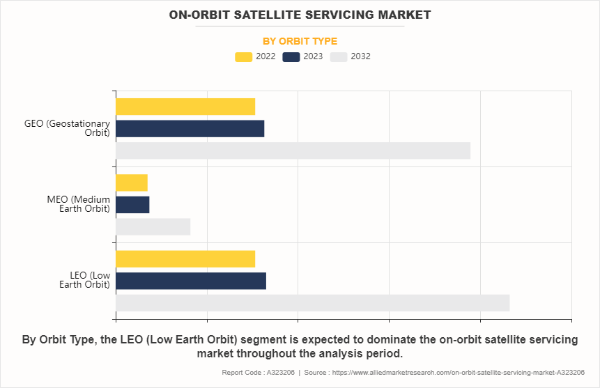 On-Orbit Satellite Servicing Market by Orbit Type