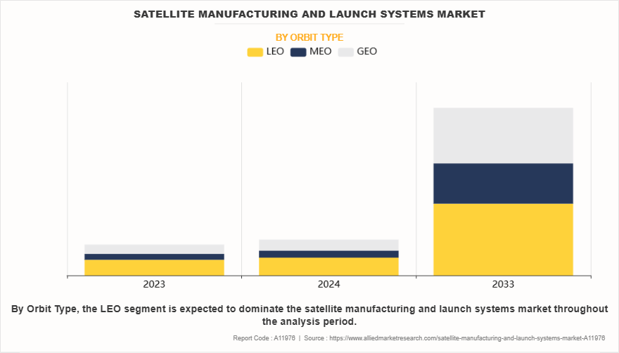 Satellite Manufacturing and Launch Systems Market by Orbit Type