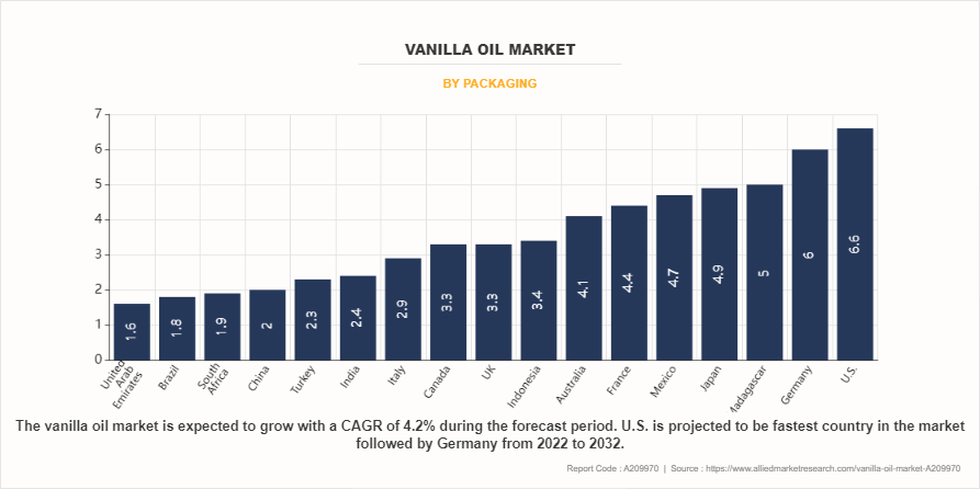 Vanilla Oil Market by Packaging