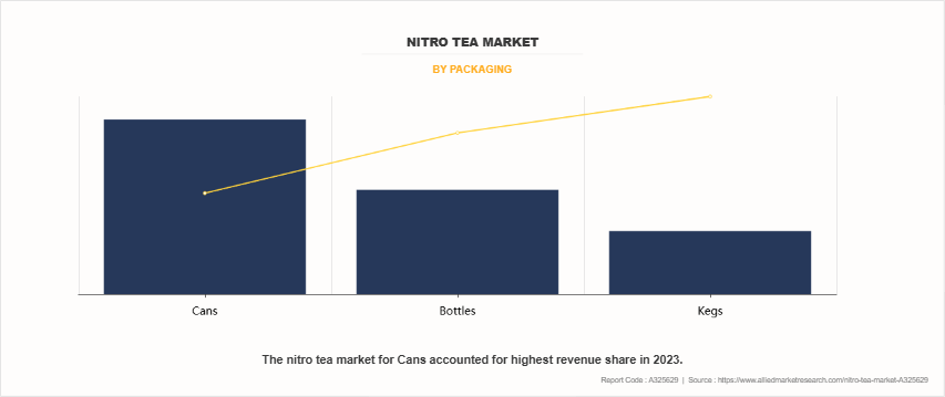 Nitro Tea Market by Packaging