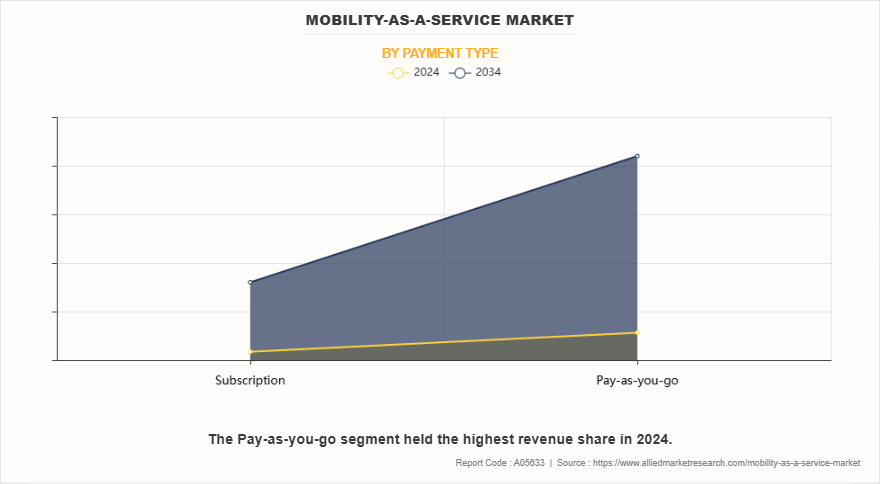 Mobility-As-A-Service Market by Payment Type